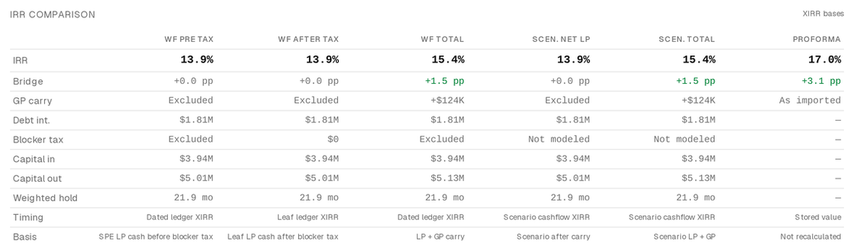 Waterfall comparison showing pre-tax and after-tax returns, carry, debt interest and capital in and out