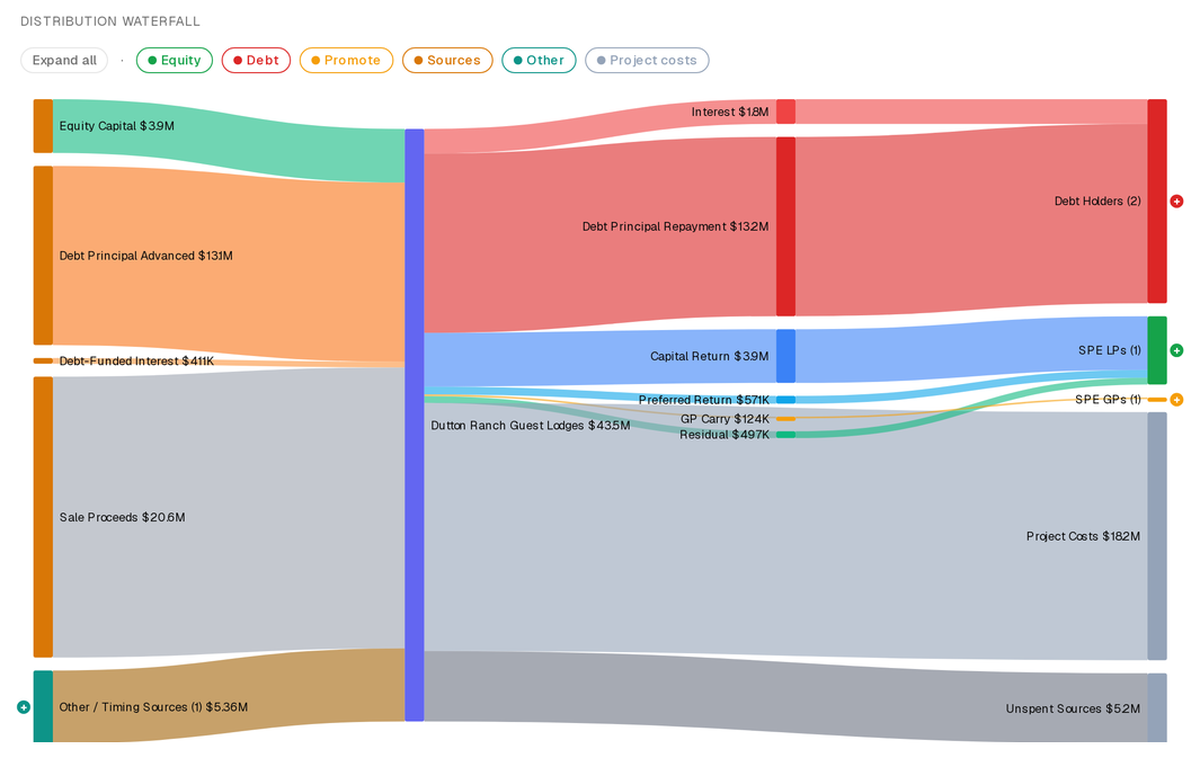 Distribution waterfall tracing equity capital, debt principal and sale proceeds through to debt holders, LPs, preferred return, GP carry and residual